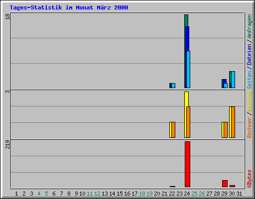 Tages-Statistik im Monat Mrz 2000