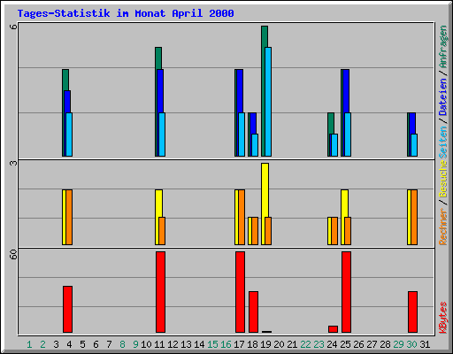 Tages-Statistik im Monat April 2000