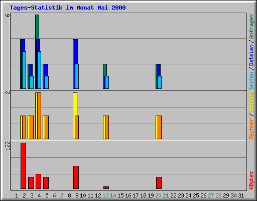 Tages-Statistik im Monat Mai 2000