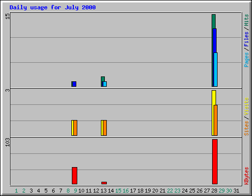 Daily usage for July 2000