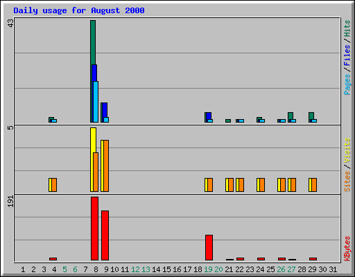 Daily usage for August 2000