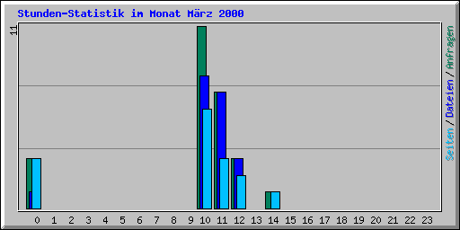 Stunden-Statistik im Monat Mrz 2000