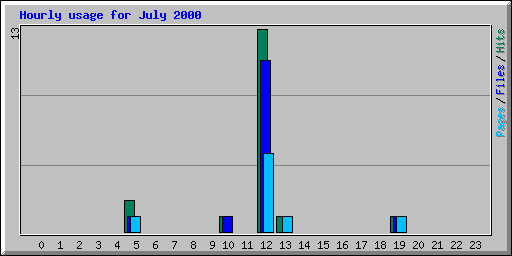 Hourly usage for July 2000