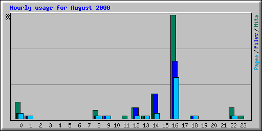Hourly usage for August 2000