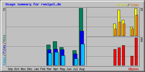 Usage summary for rweigel.de